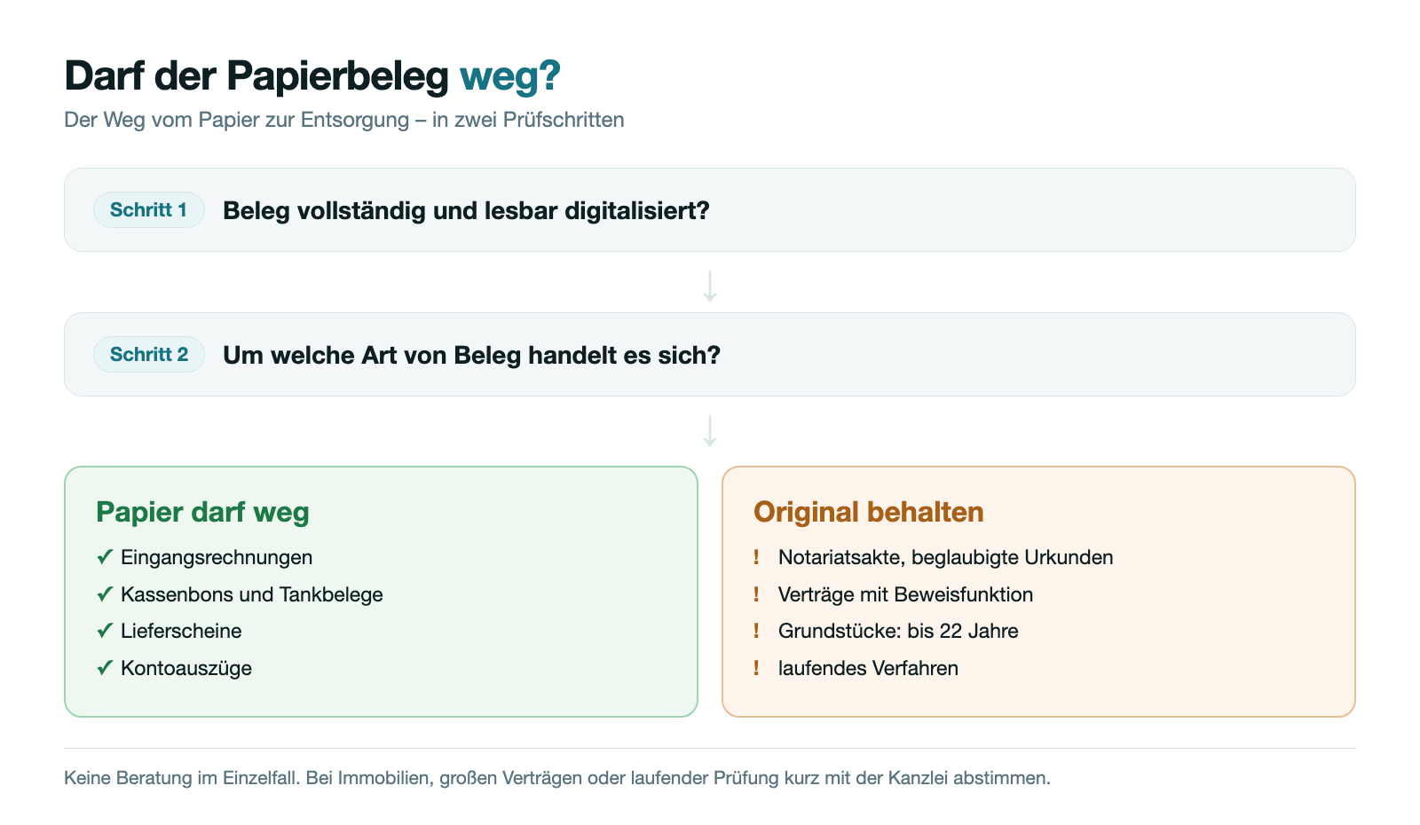 Entscheidungsweg: Wann der Papierbeleg entsorgt werden darf und wann das Original bleiben muss
